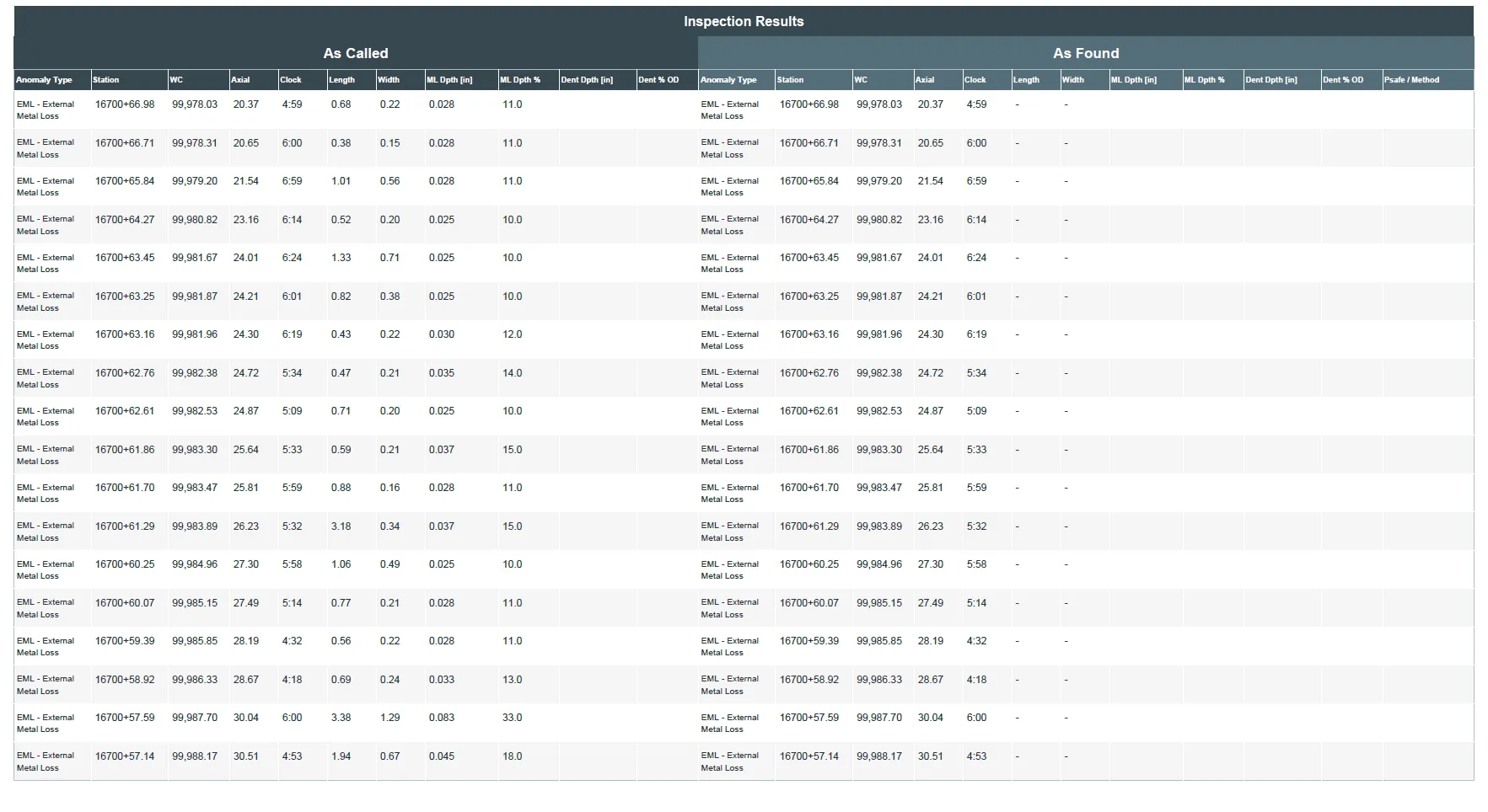 Pipeline As Called and As Found inspection results table